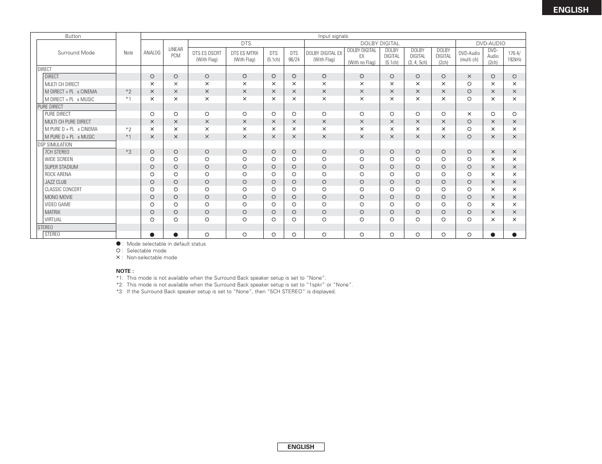 English | Denon AVR-2807 User Manual | Page 35 / 88