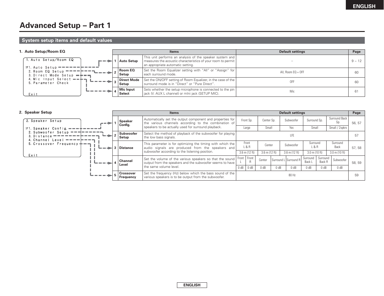 Advanced setup – part 1, English, System setup items and default values | Denon AVR-2807 User Manual | Page 47 / 88