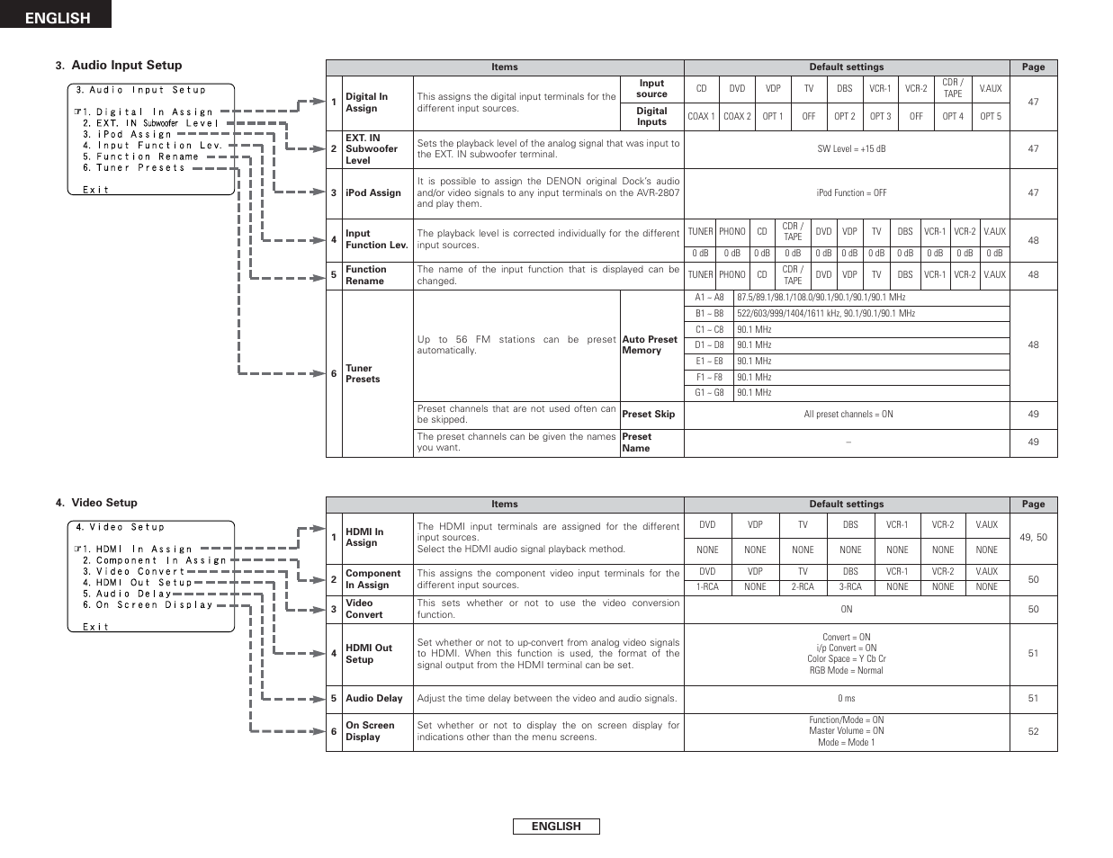 English | Denon AVR-2807 User Manual | Page 48 / 88