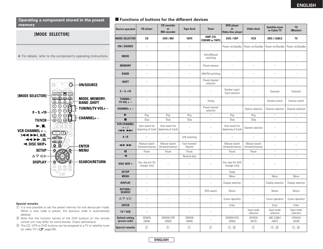 Mode selector, English, 2functions of buttons for the different devices | Press, For the device to be operated | Denon AVR-2807 User Manual | Page 67 / 88