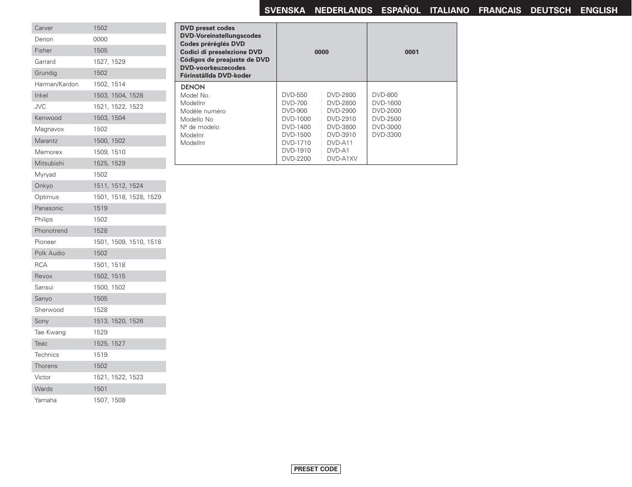 Denon AVR-2807 User Manual | Page 85 / 88