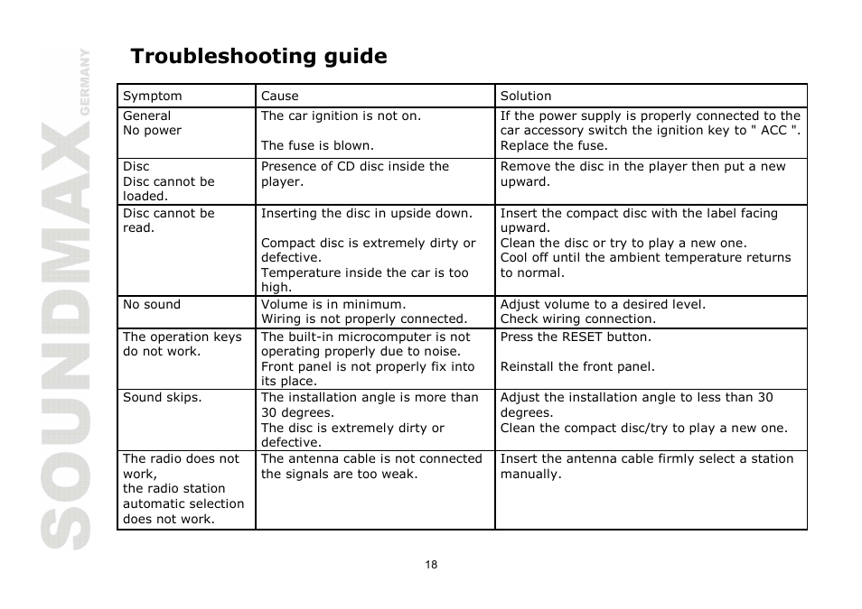 Troubleshooting guide | SoundMax SM-CDM1068 User Manual | Page 18 / 38