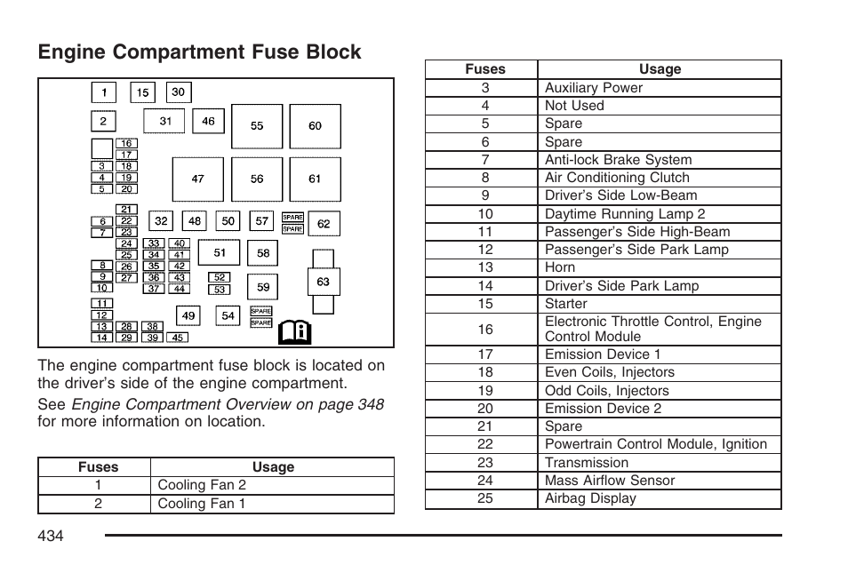 Engine compartment fuse block | Pontiac 2007 Torrent User Manual | Page 434 / 490