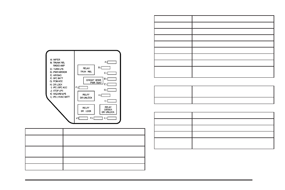 Instrument panel fuse block, Instrument panel fuse block -81, Driver’s side | Pontiac 2005 Grand Am User Manual | Page 289 / 334