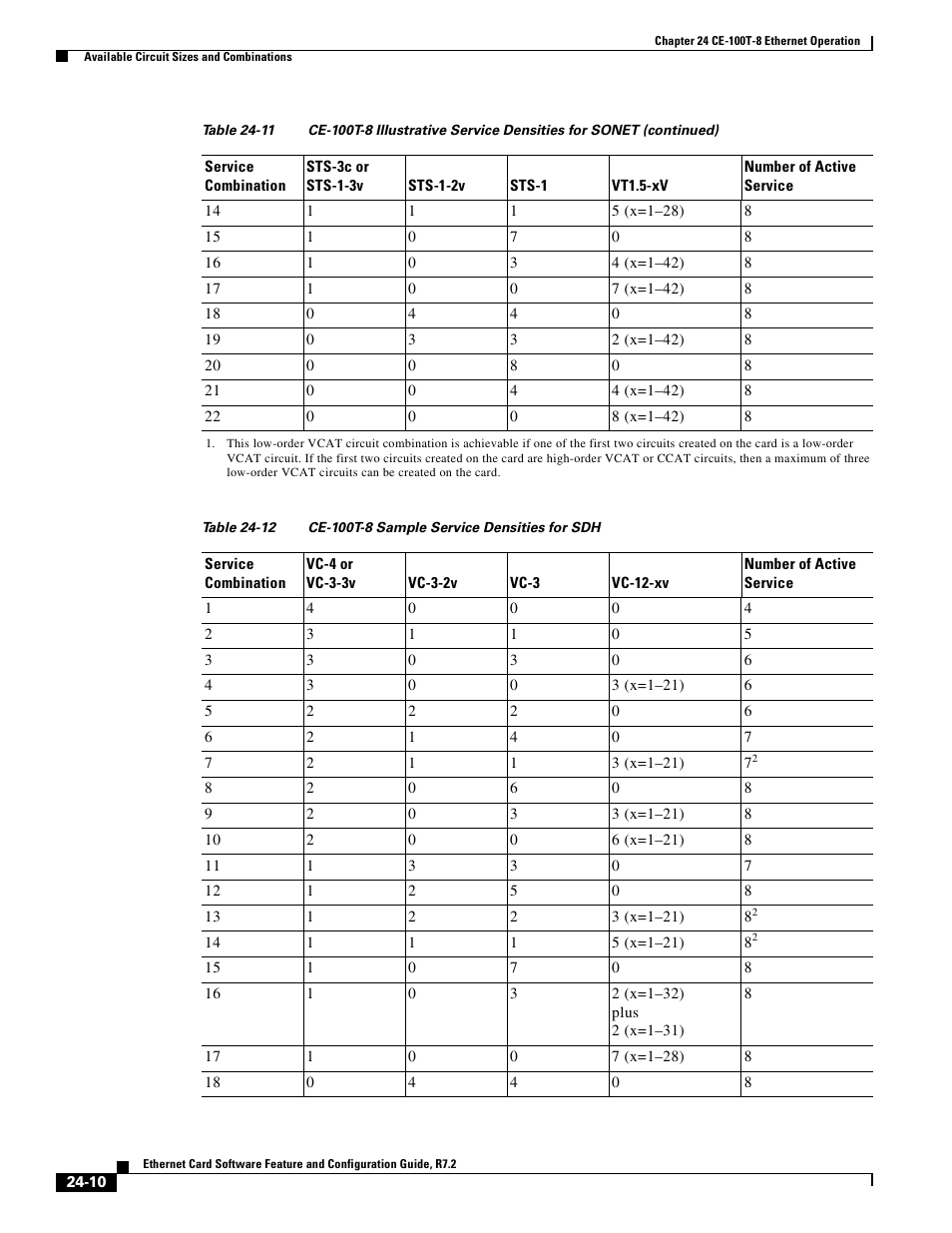 Table 24-12 | Cisco 15327 User Manual | Page 418 / 584