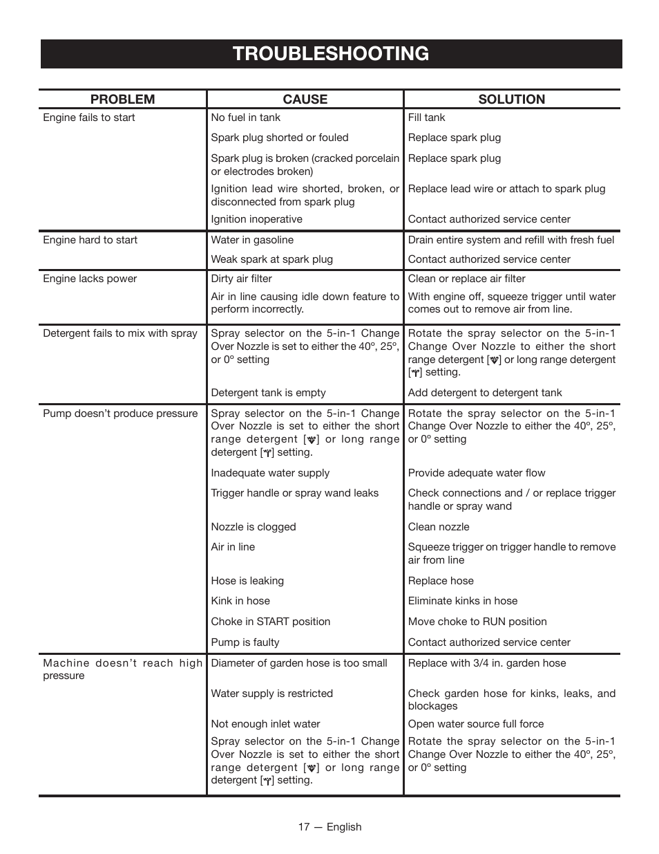 Troubleshooting | Ryobi RY80940 User Manual | Page 21 / 56