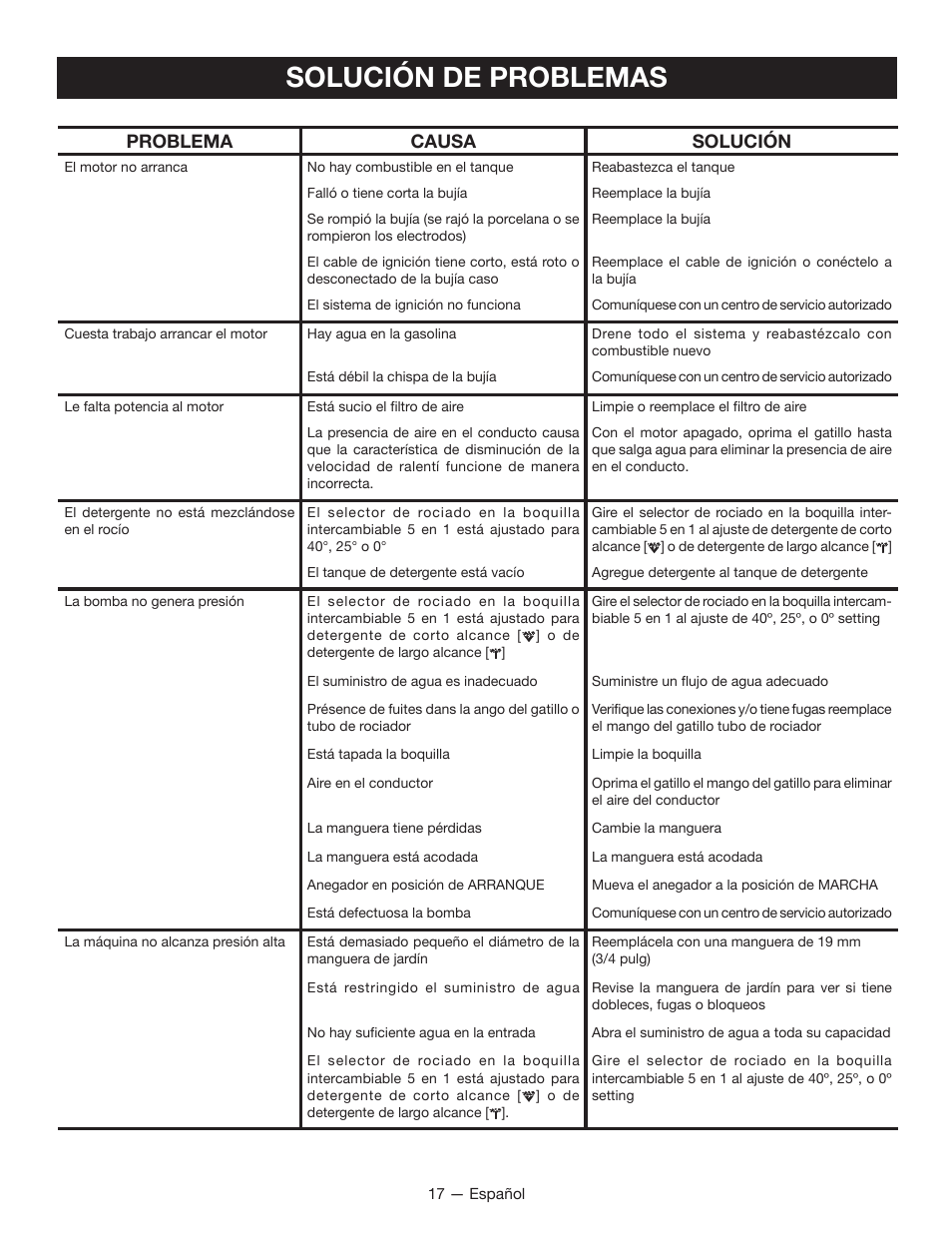 Solución de problemas, Problema causa solución | Ryobi RY80940 User Manual | Page 53 / 56