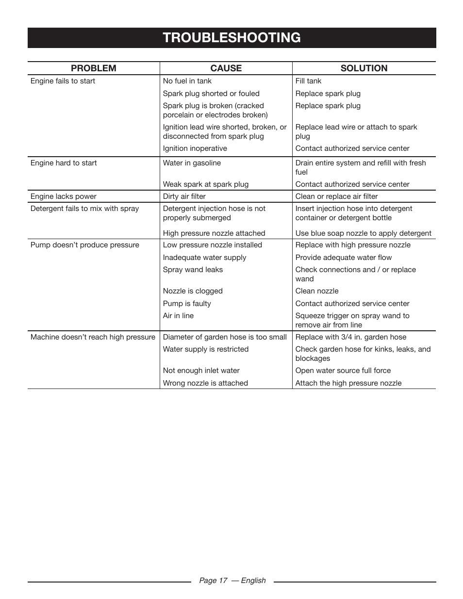 Troubleshooting | Ryobi RY80518 User Manual | Page 21 / 64