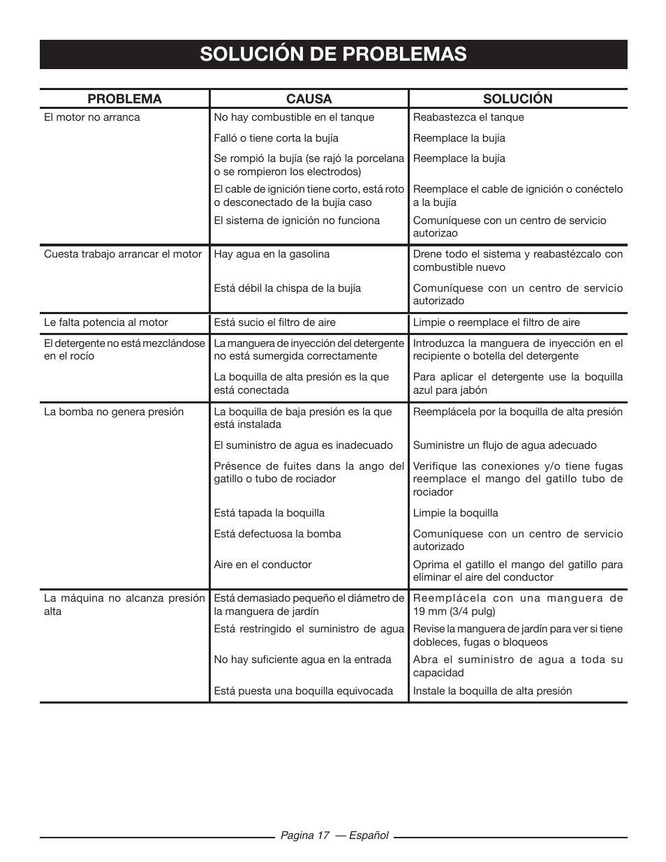 Solución de problemas | Ryobi RY80518 User Manual | Page 59 / 64