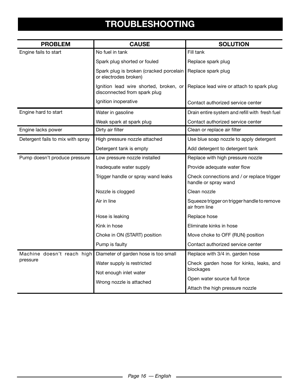 Troubleshooting | Ryobi RY80930 User Manual | Page 20 / 52
