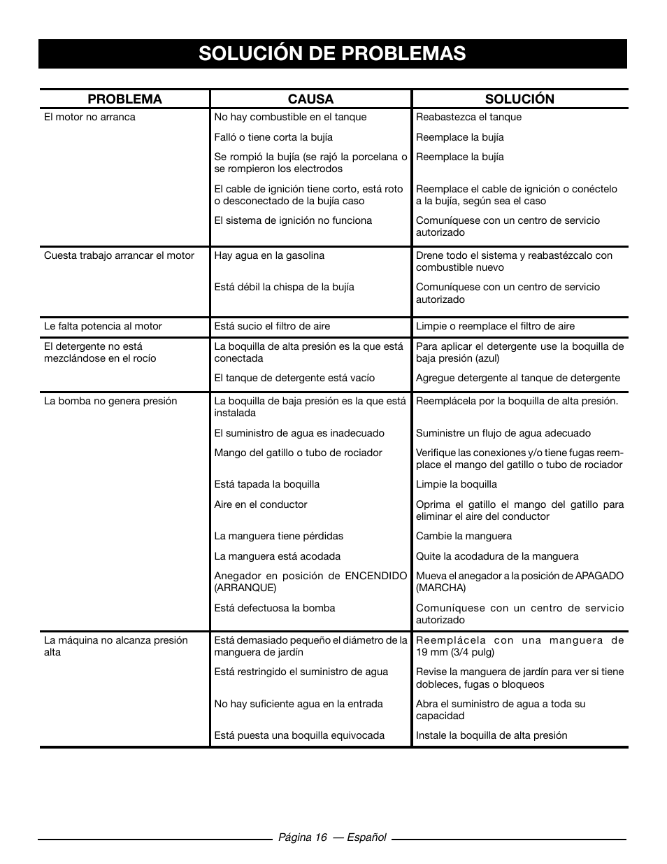 Solución de problemas, Problema causa solución | Ryobi RY80930 User Manual | Page 50 / 52