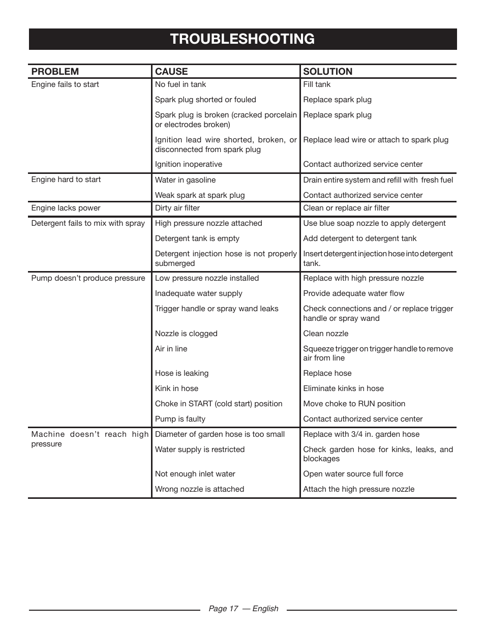 Troubleshooting | Ryobi RY80533 User Manual | Page 21 / 64