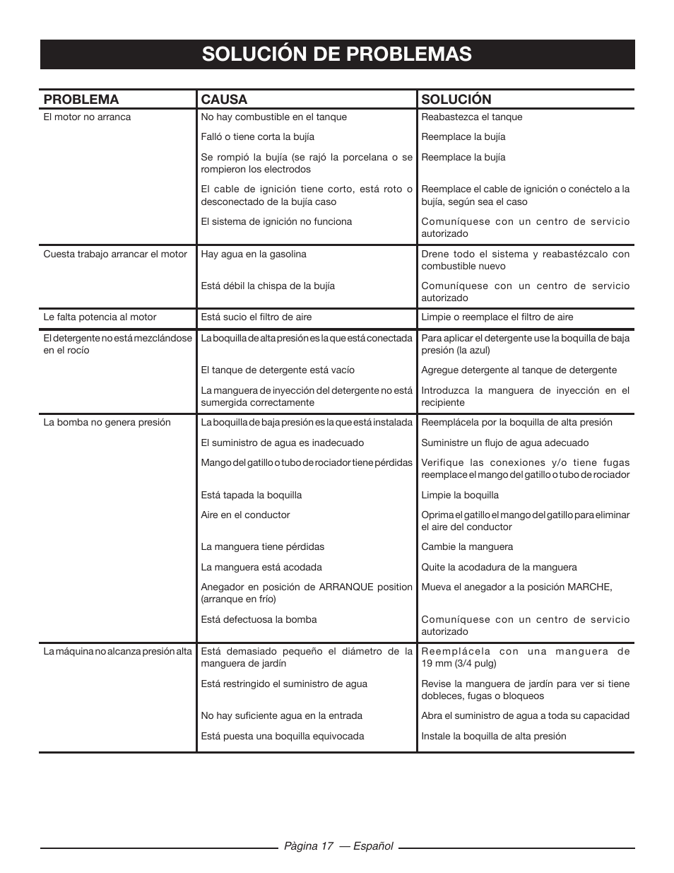 Solución de problemas, Problema causa solución | Ryobi RY80533 User Manual | Page 59 / 64