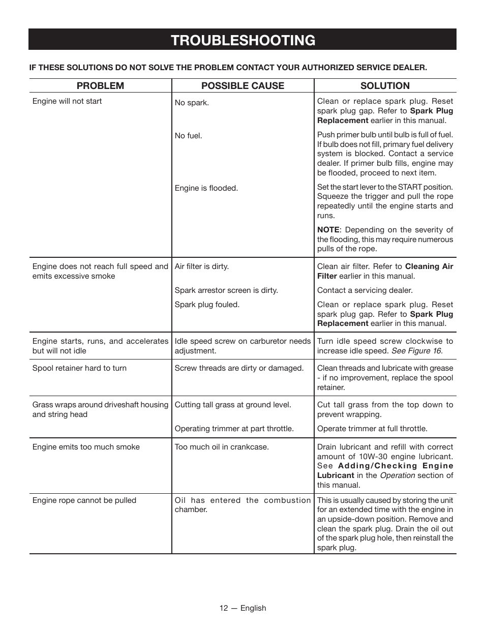 Troubleshooting | Ryobi RY13010 User Manual | Page 16 / 48