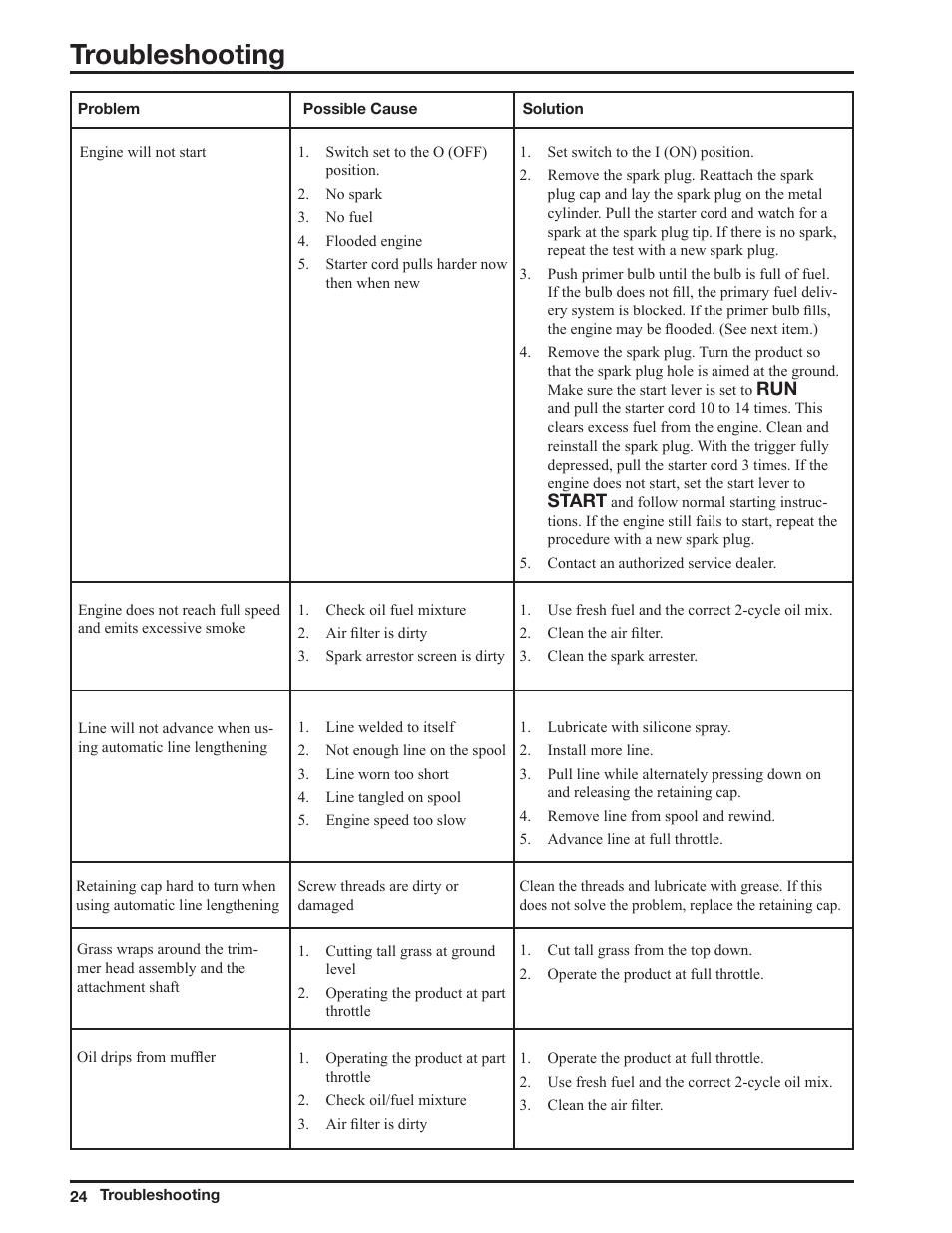 Troubleshooting | Ryobi ZR51950A User Manual | Page 24 / 28