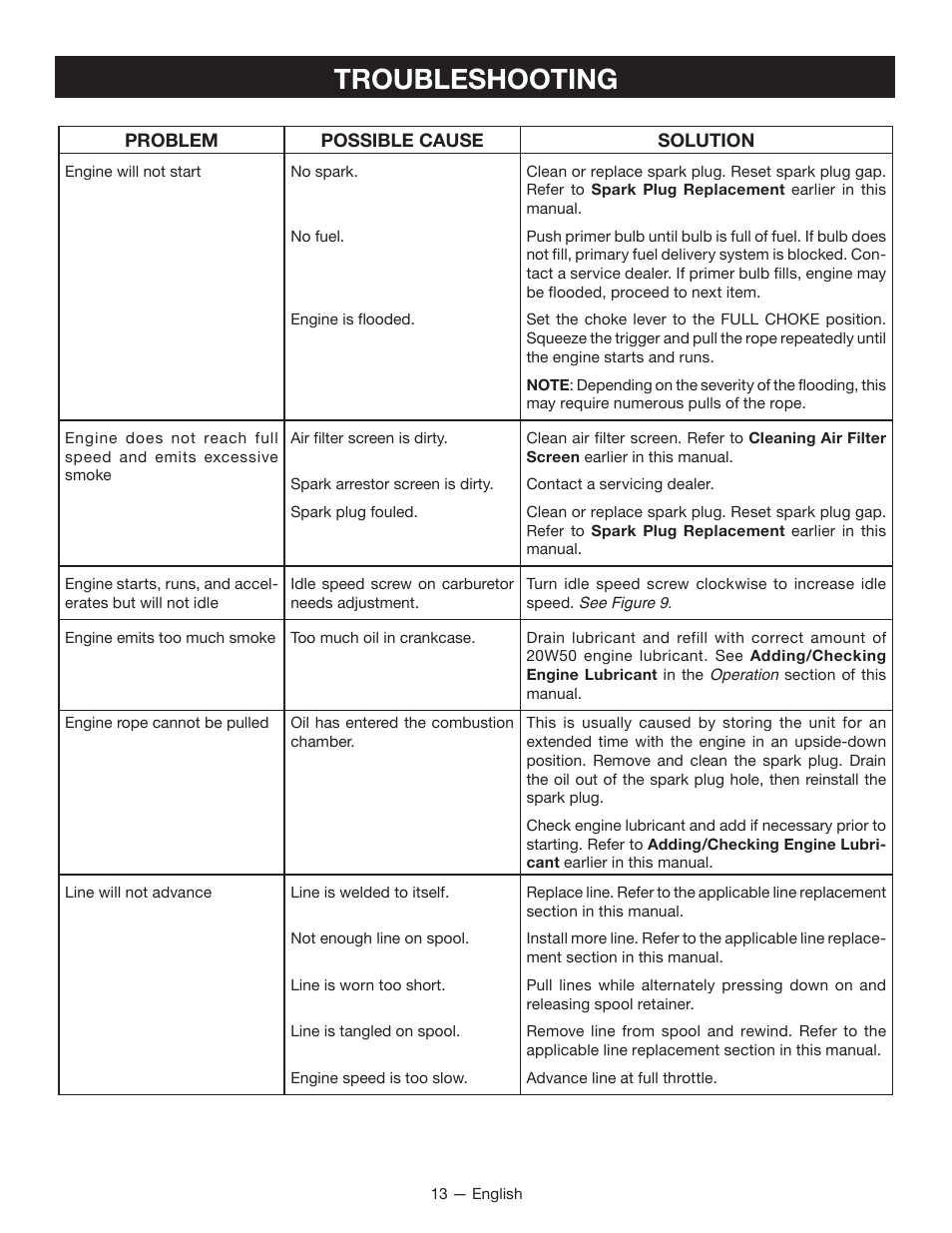 Troubleshooting | Ryobi RY34005 User Manual | Page 15 / 50