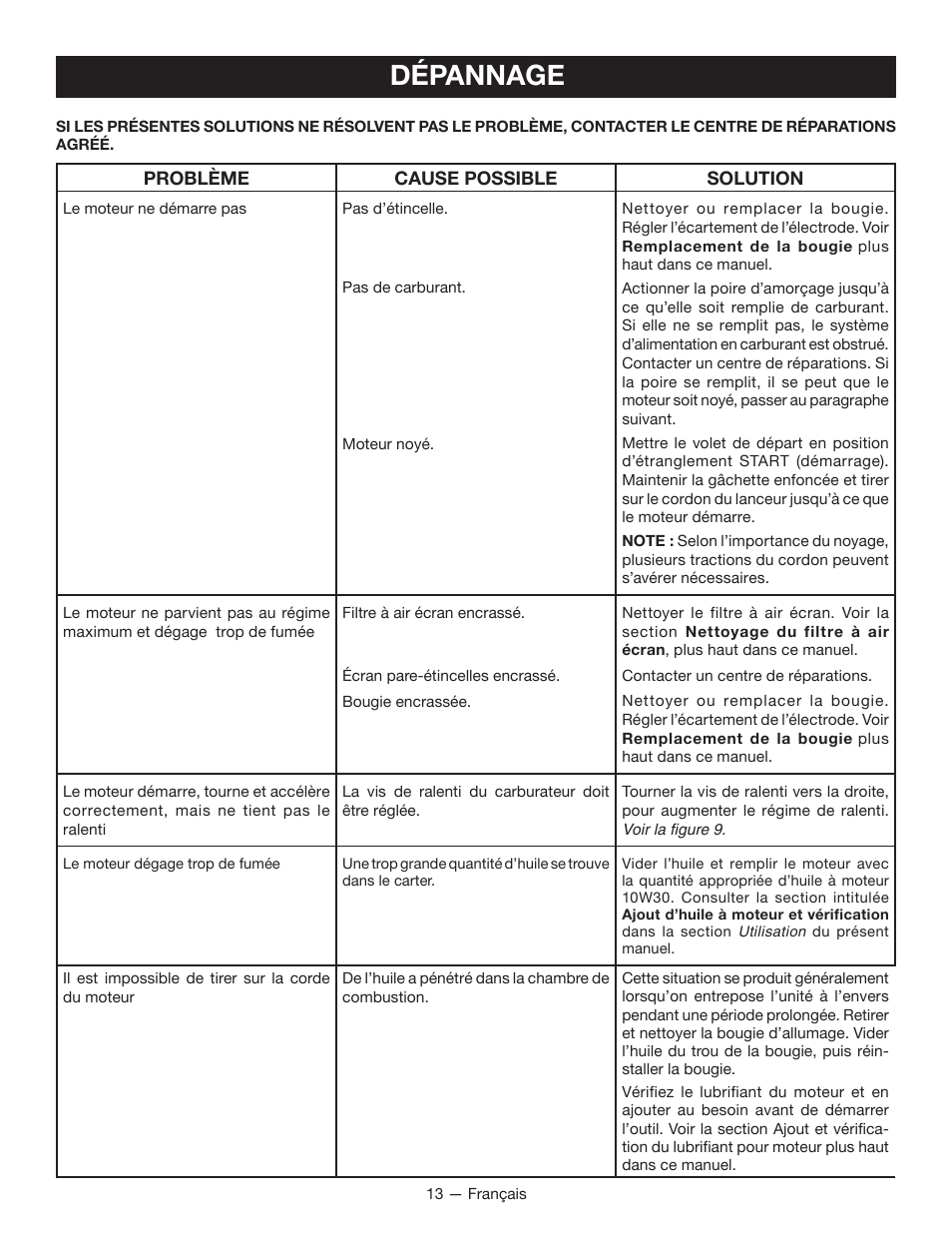 Dépannage | Ryobi RY34005 User Manual | Page 29 / 50