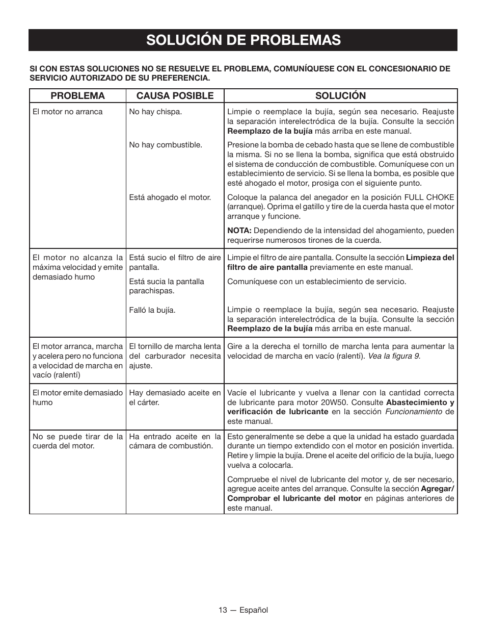 Solución de problemas | Ryobi RY34005 User Manual | Page 43 / 50