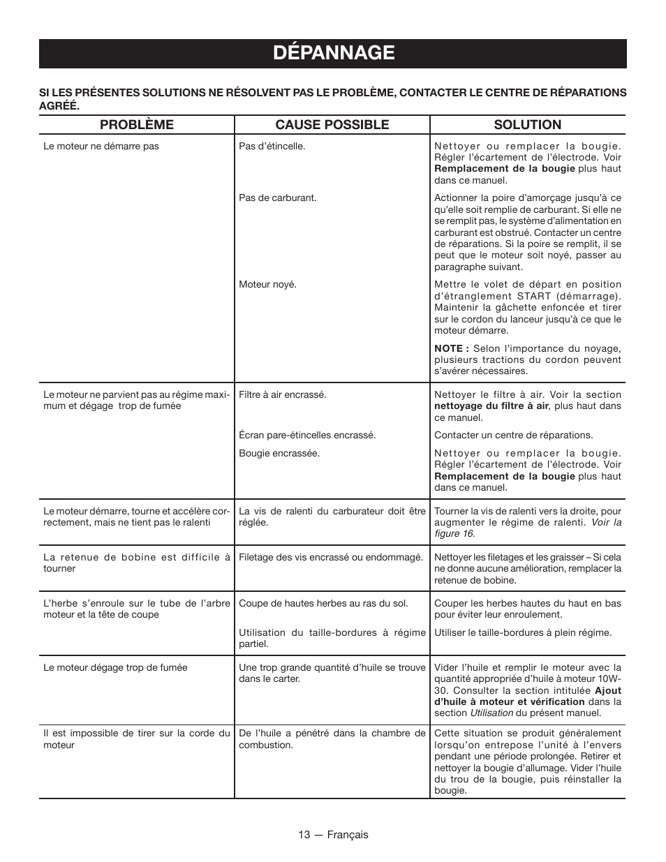 Dépannage | Ryobi RY13016 User Manual | Page 29 / 44