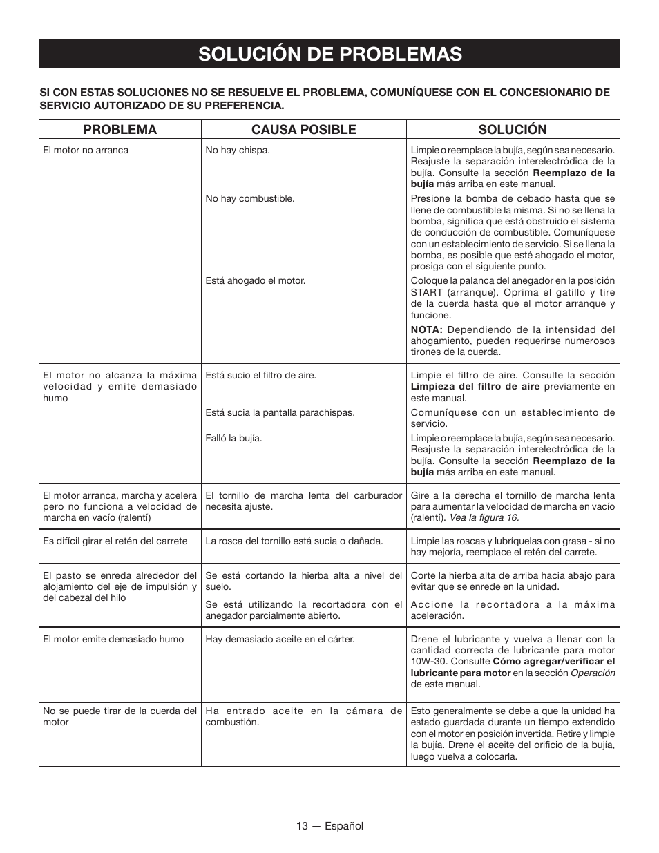 Solución de problemas | Ryobi RY13016 User Manual | Page 41 / 44