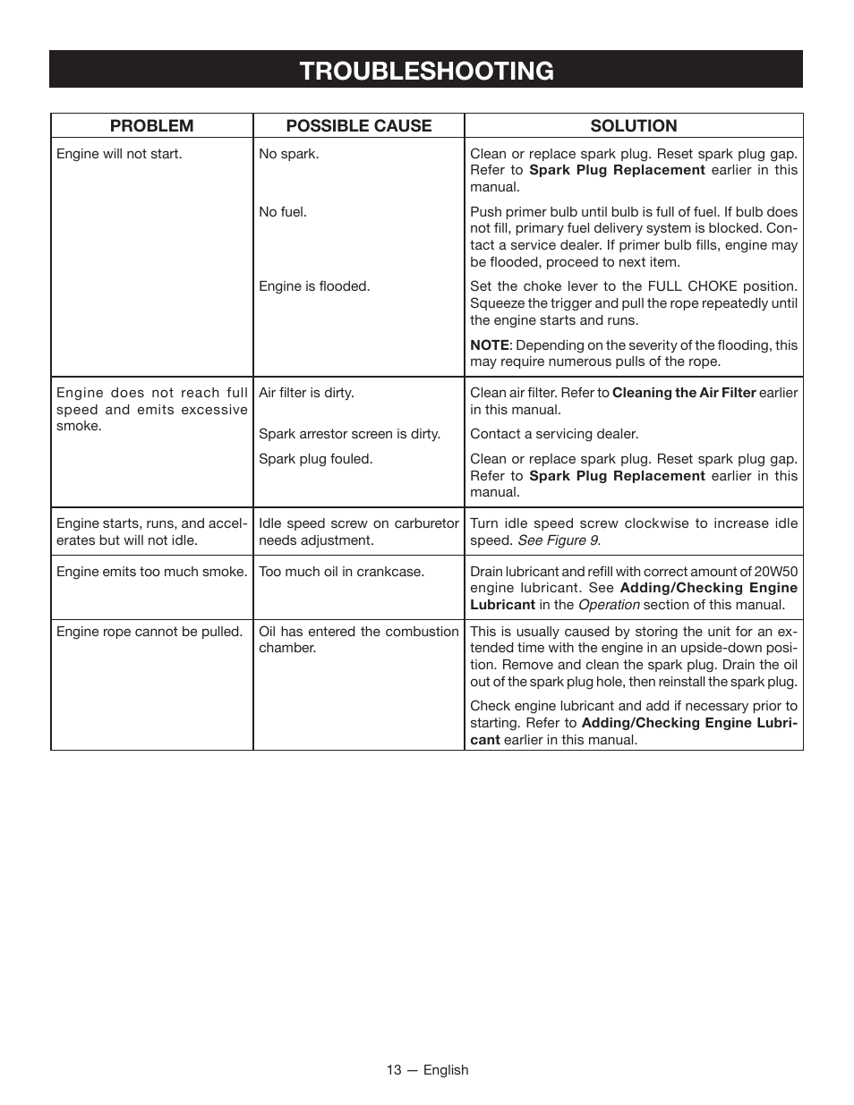 Troubleshooting | Ryobi RY34007 User Manual | Page 15 / 42