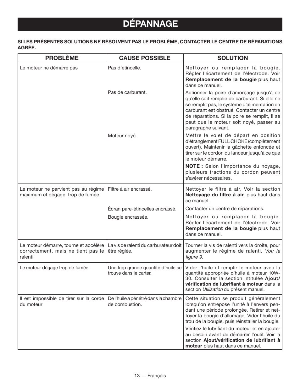 Dépannage | Ryobi RY34007 User Manual | Page 28 / 42
