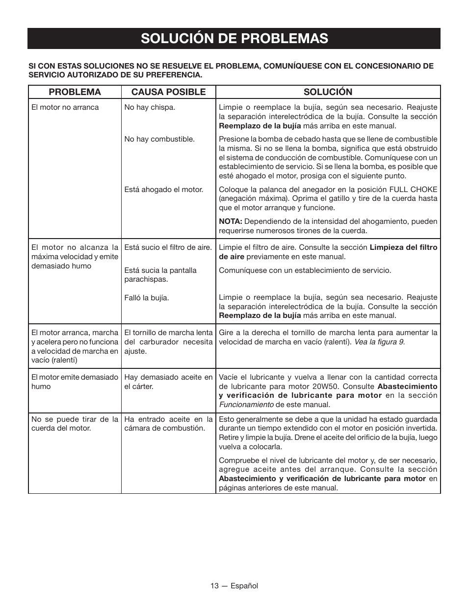 Solución de problemas | Ryobi RY34007 User Manual | Page 40 / 42