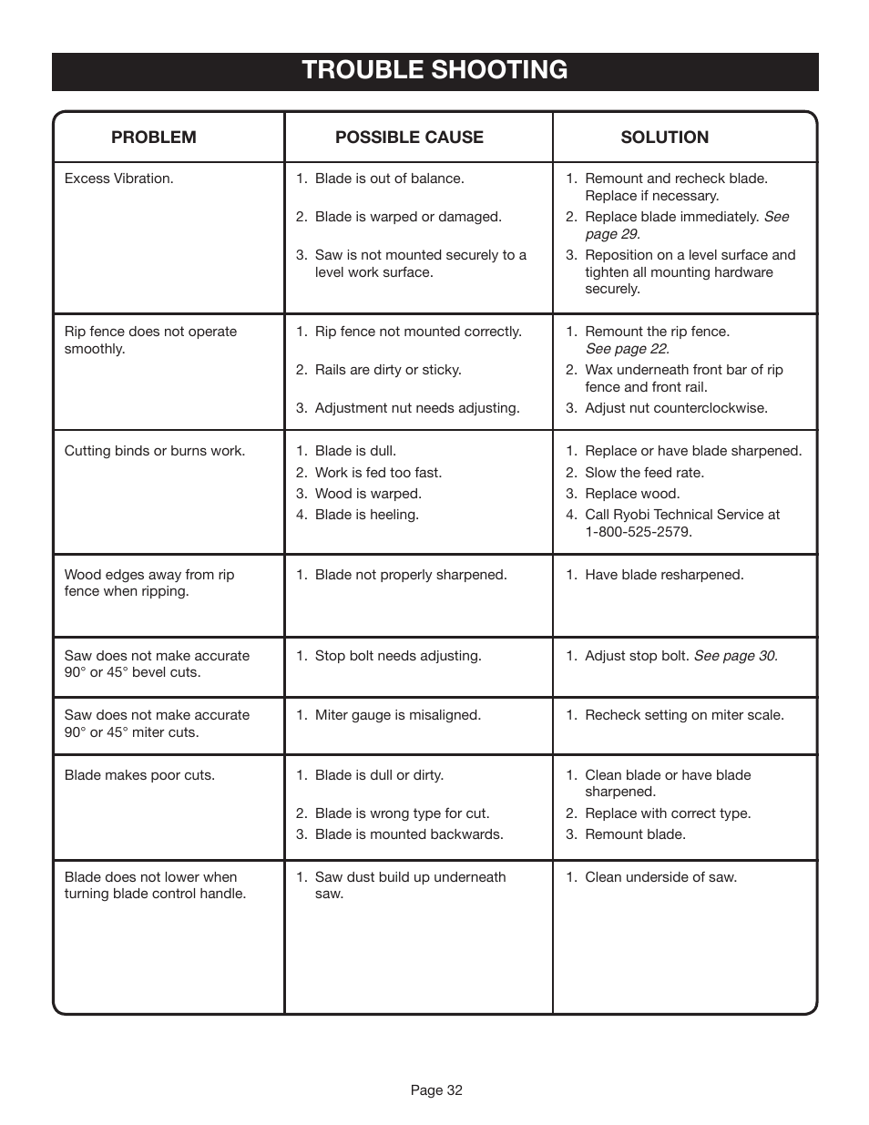 Trouble shooting | Ryobi BTS20R-1 User Manual | Page 32 / 34