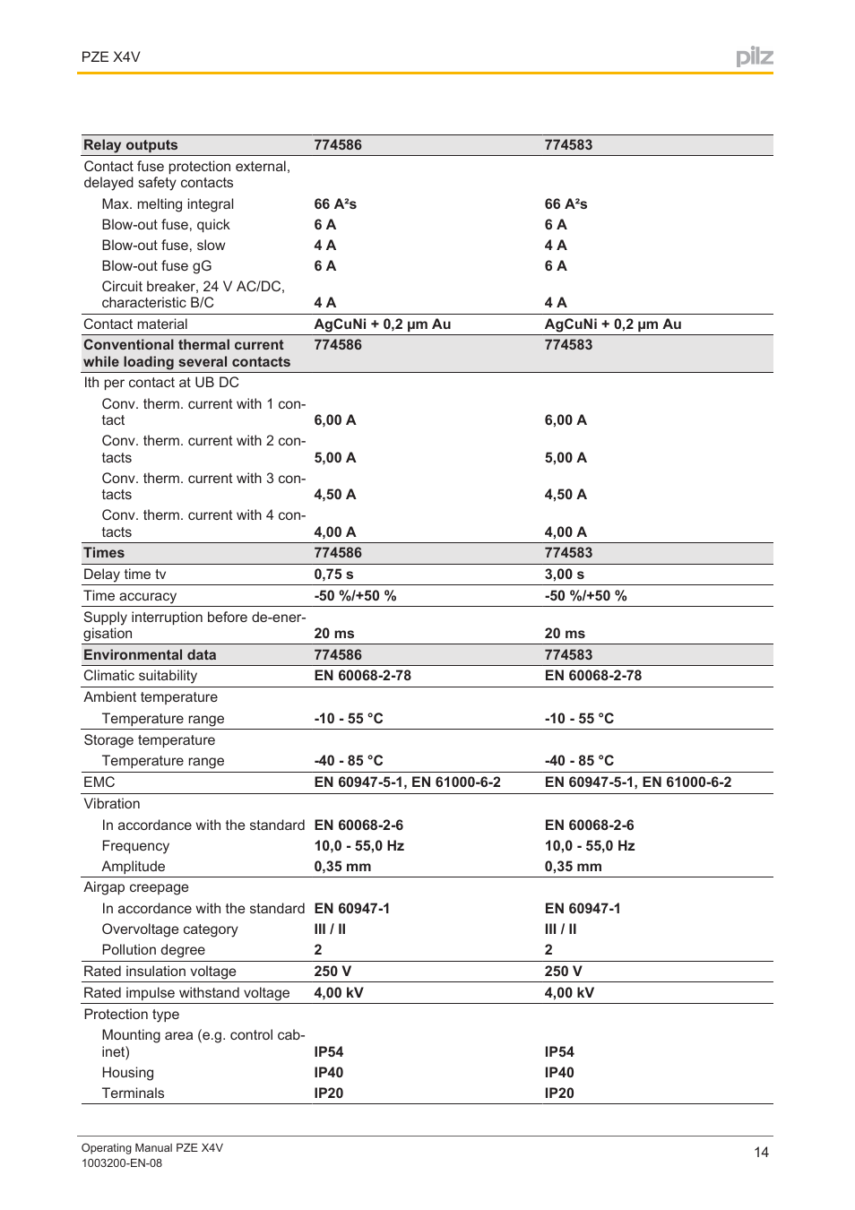 Pilz PZE X4V 0,5/24VDC 4n/o fix User Manual | Page 14 / 19