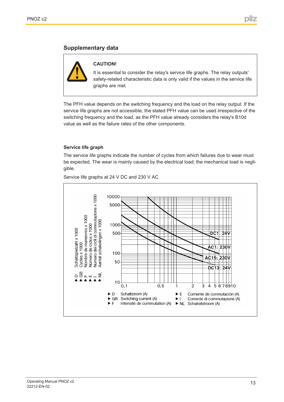 Supplementary data, Service life graph | Pilz PNOZ c2 24VDC 2n/o User Manual | Page 13 / 15