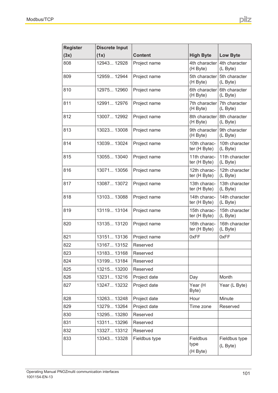 Pilz PNOZ mm0p 24VDC User Manual | Page 101 / 176