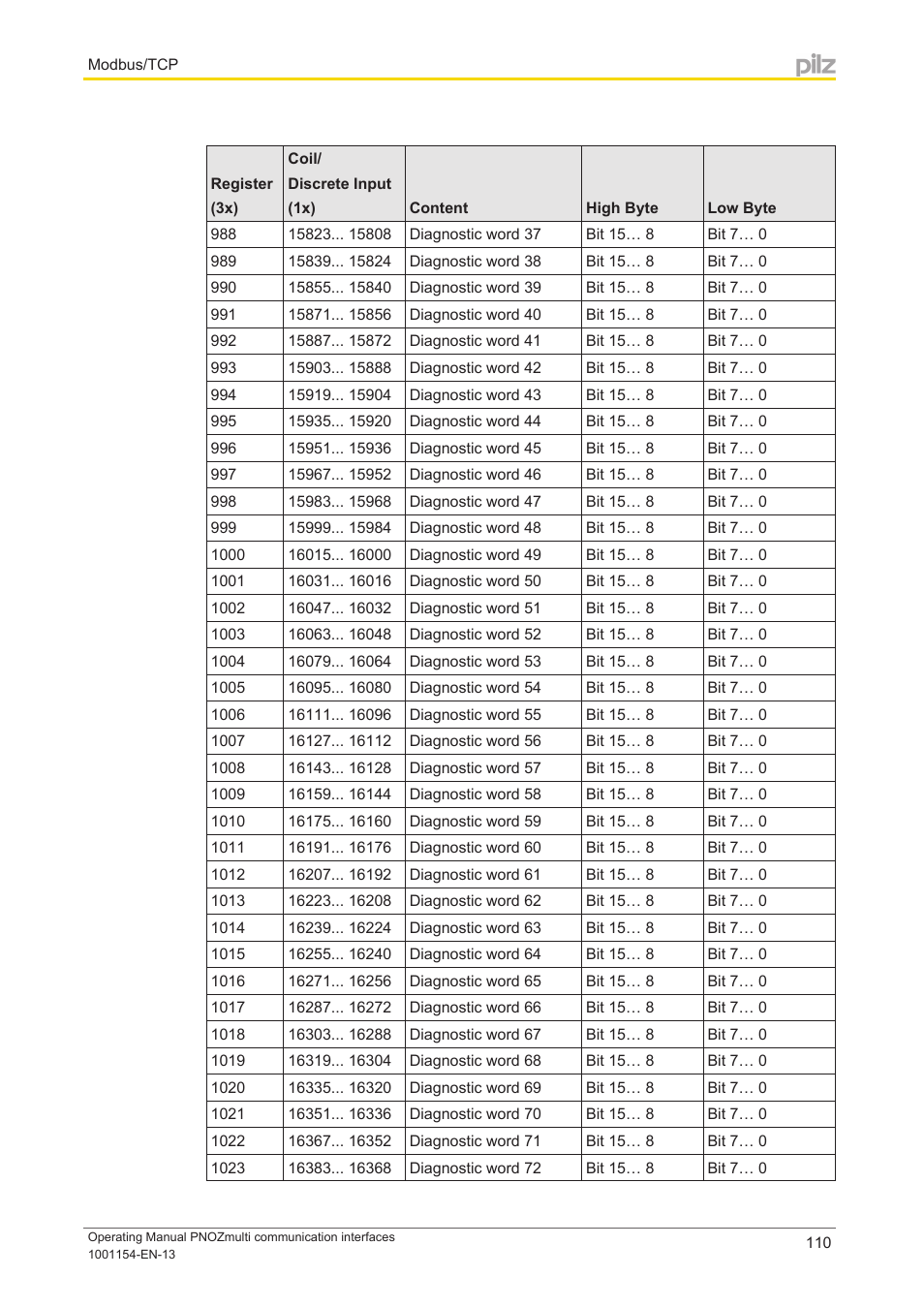 Pilz PNOZ mm0p 24VDC User Manual | Page 110 / 176