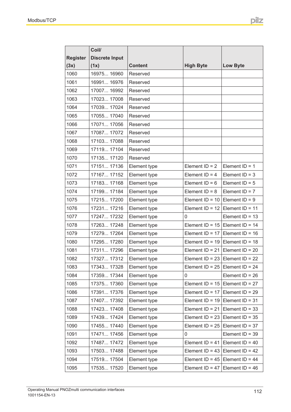 Pilz PNOZ mm0p 24VDC User Manual | Page 112 / 176