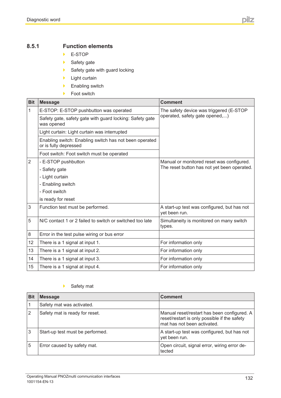 1 function elements, Function elements | Pilz PNOZ mm0p 24VDC User Manual | Page 132 / 176