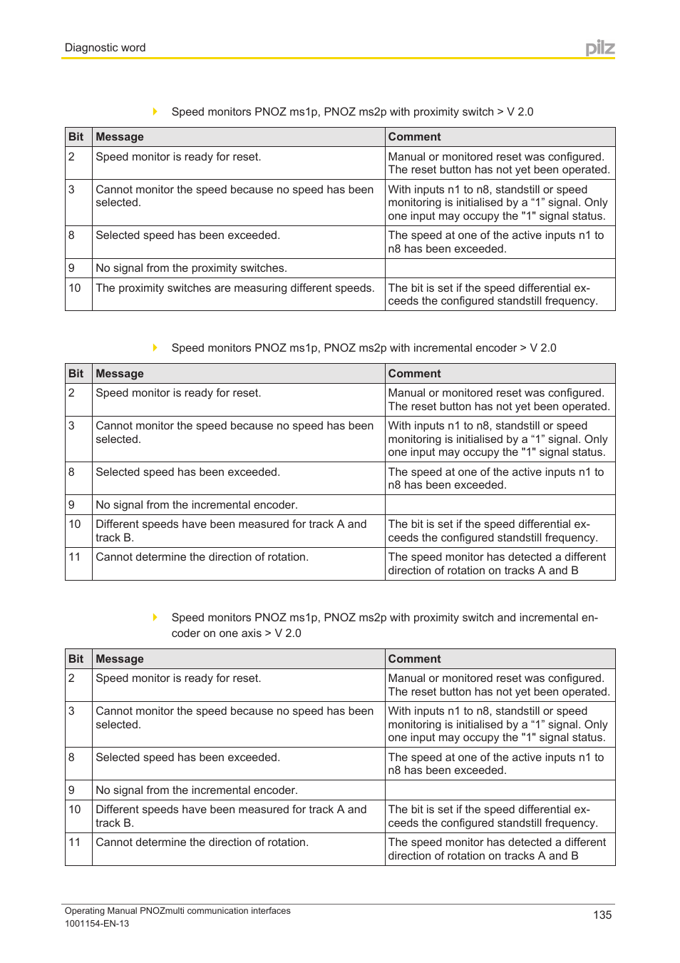 Pilz PNOZ mm0p 24VDC User Manual | Page 135 / 176