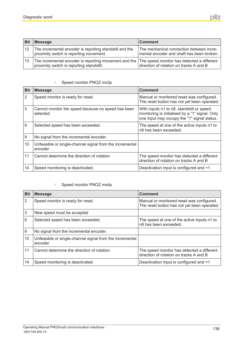 Pilz PNOZ mm0p 24VDC User Manual | Page 136 / 176