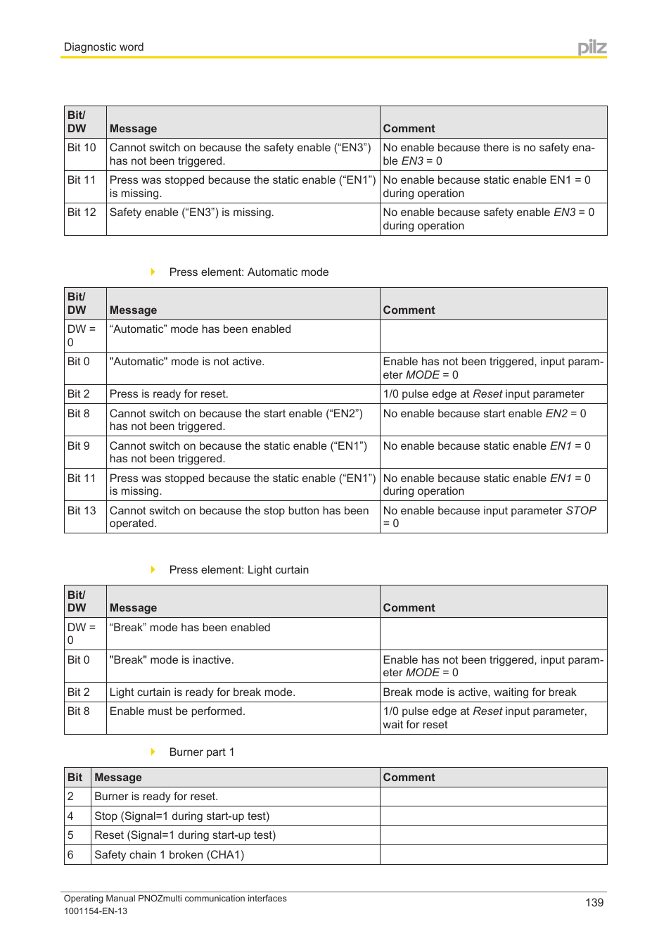 Pilz PNOZ mm0p 24VDC User Manual | Page 139 / 176