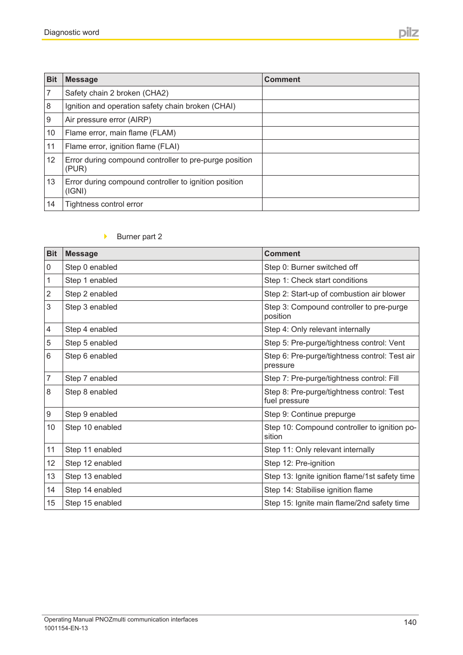 Pilz PNOZ mm0p 24VDC User Manual | Page 140 / 176