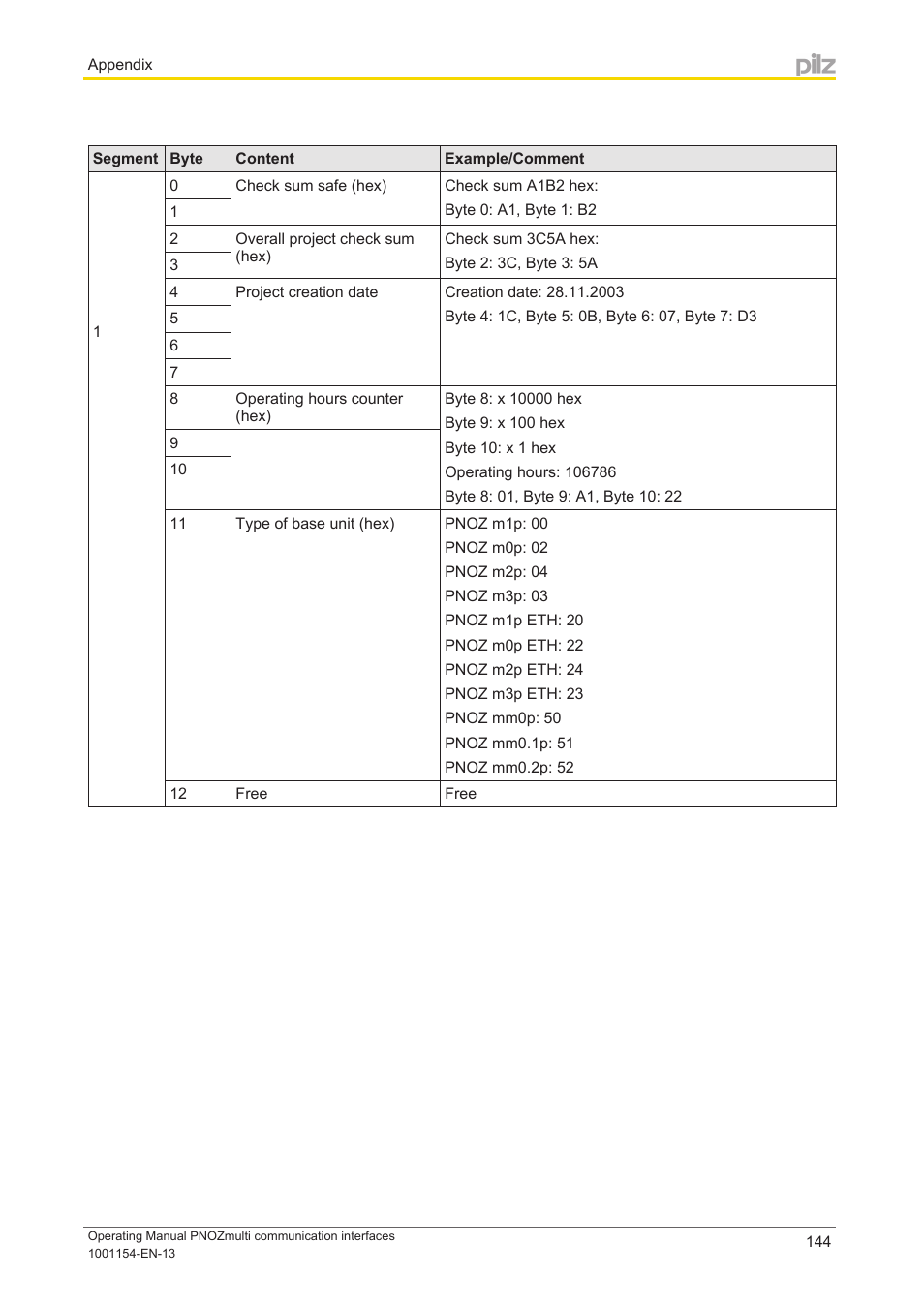 Pilz PNOZ mm0p 24VDC User Manual | Page 144 / 176