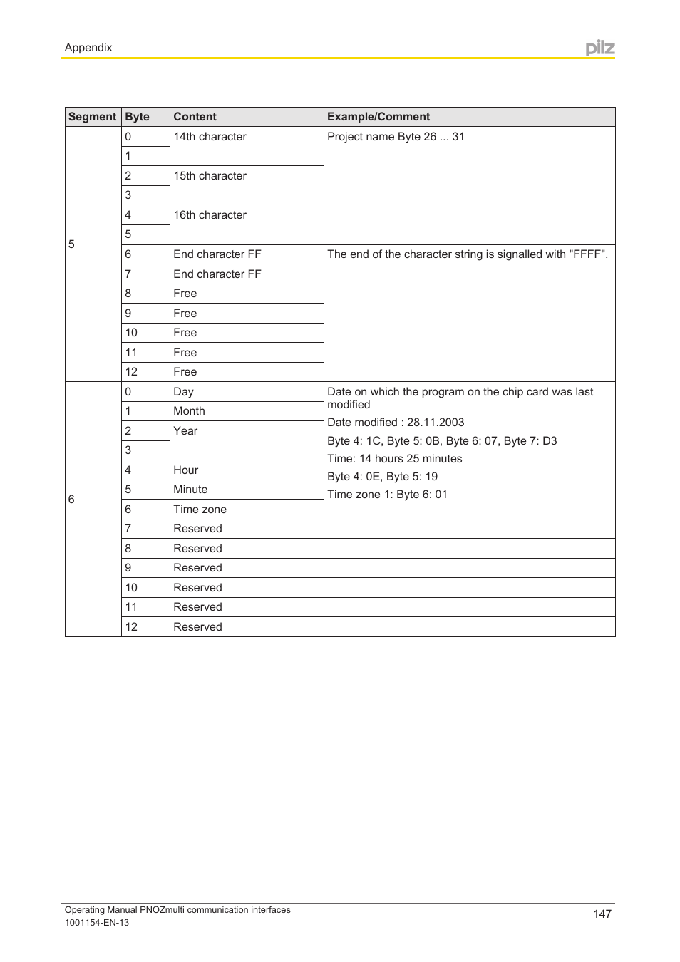 Pilz PNOZ mm0p 24VDC User Manual | Page 147 / 176