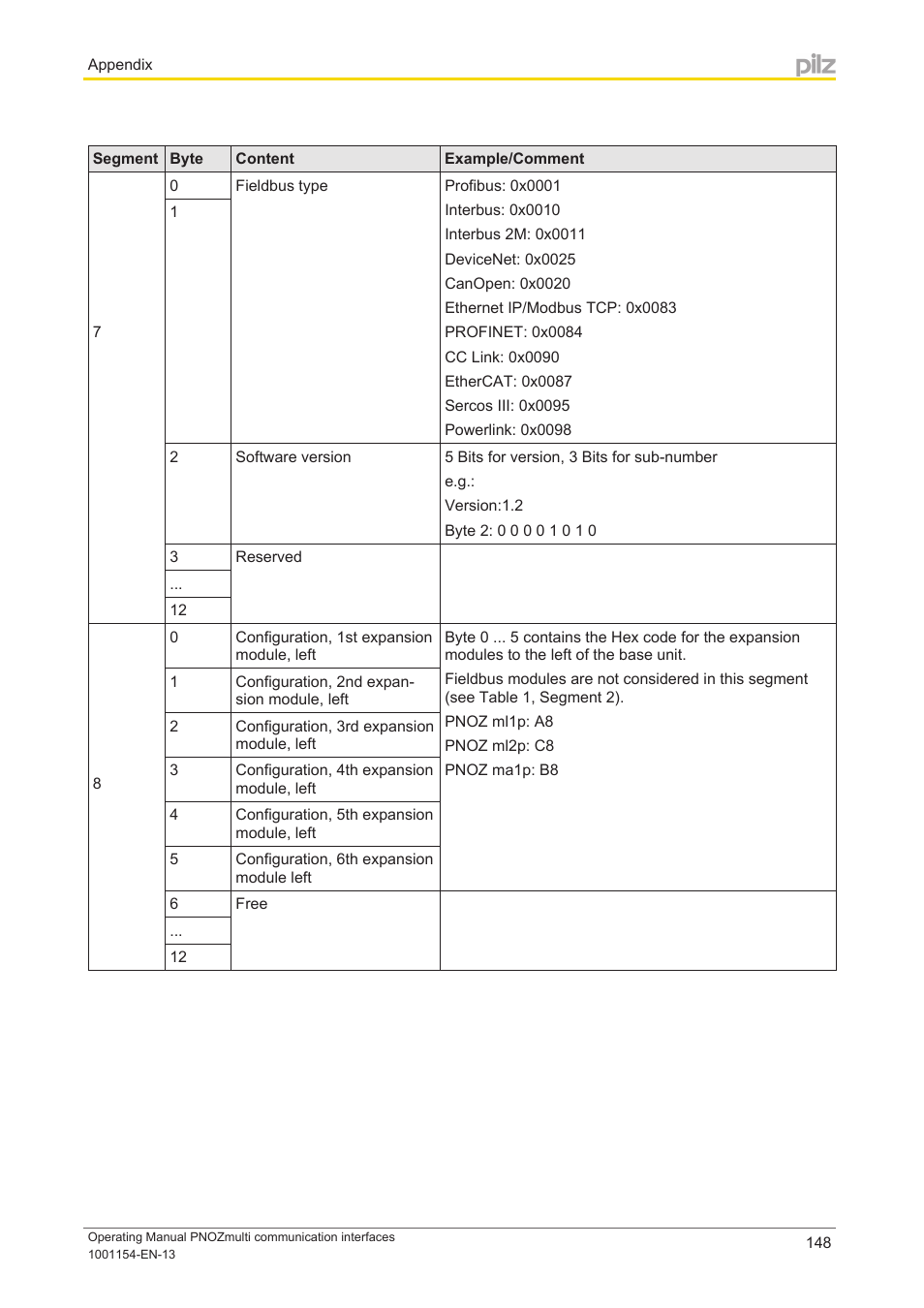 Pilz PNOZ mm0p 24VDC User Manual | Page 148 / 176