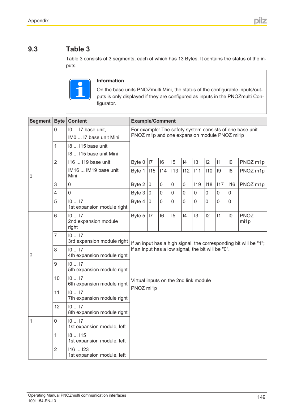 3 table 3, Table 3 | Pilz PNOZ mm0p 24VDC User Manual | Page 149 / 176