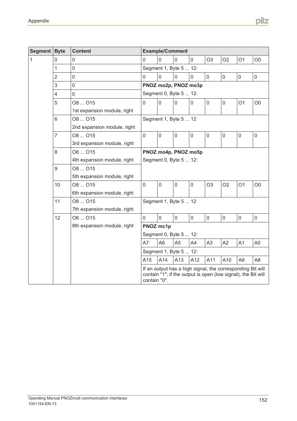 Pilz PNOZ mm0p 24VDC User Manual | Page 152 / 176