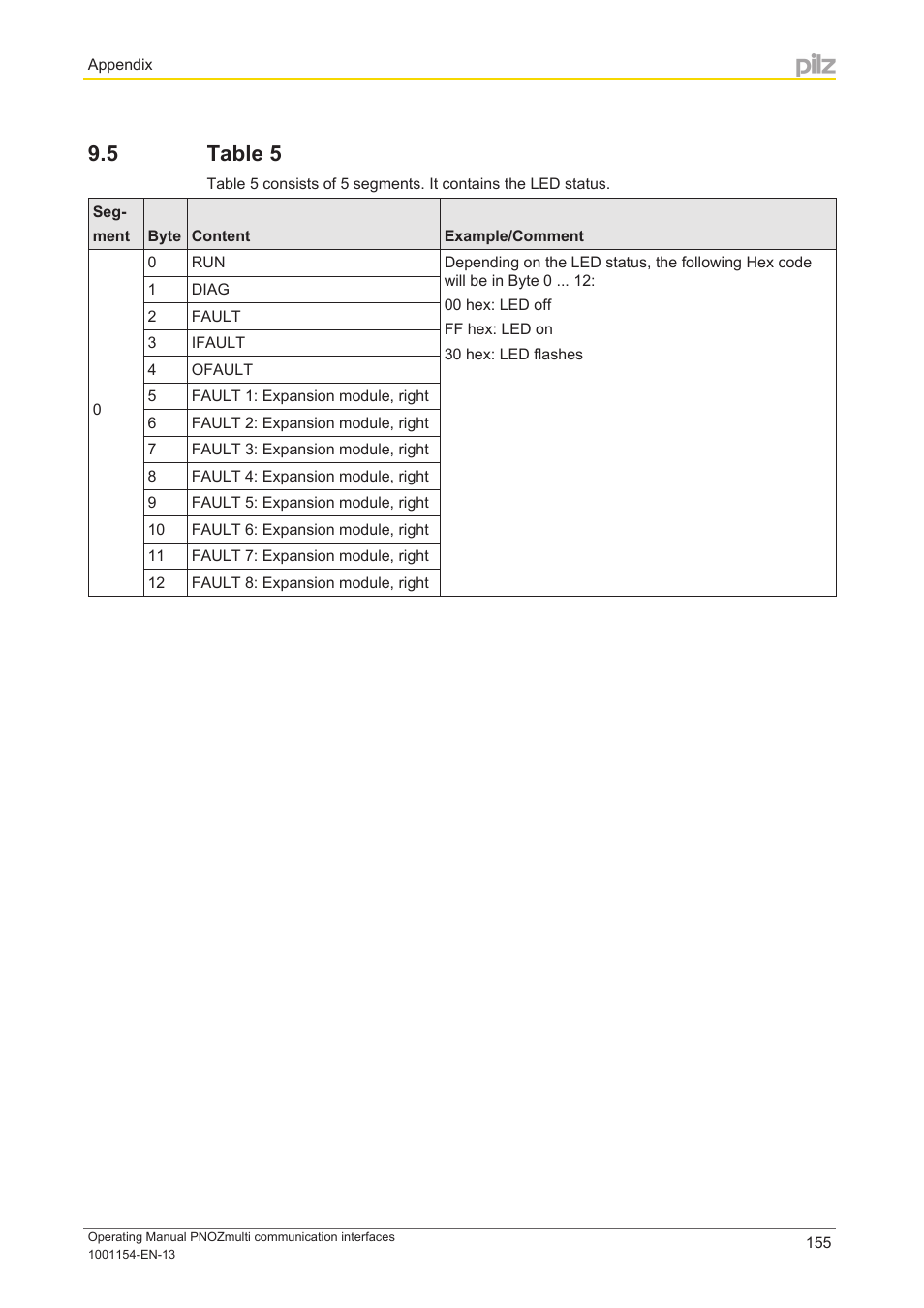 5 table 5, Table 5 | Pilz PNOZ mm0p 24VDC User Manual | Page 155 / 176