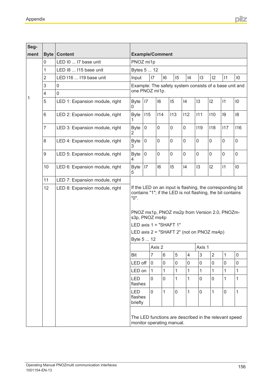 Pilz PNOZ mm0p 24VDC User Manual | Page 156 / 176