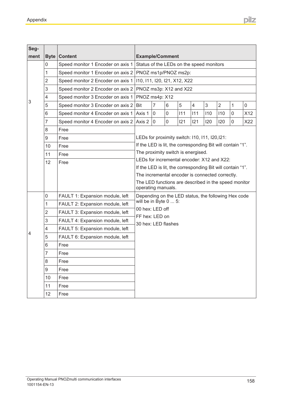 Pilz PNOZ mm0p 24VDC User Manual | Page 158 / 176