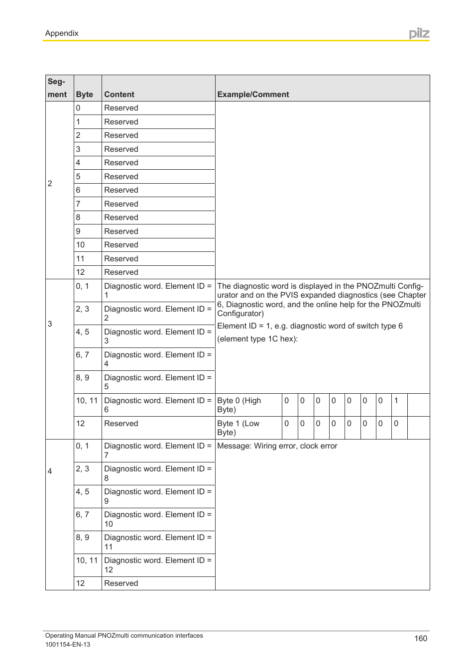 Pilz PNOZ mm0p 24VDC User Manual | Page 160 / 176