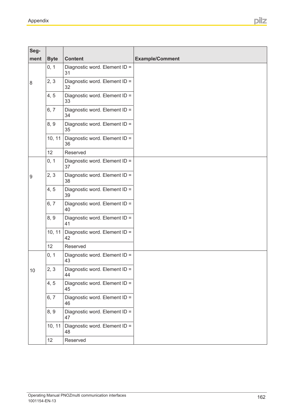 Pilz PNOZ mm0p 24VDC User Manual | Page 162 / 176