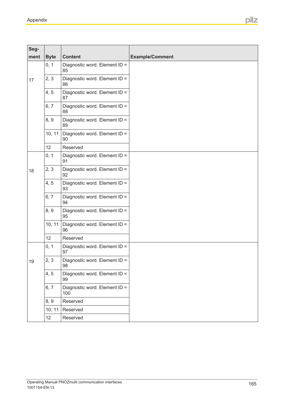 Pilz PNOZ mm0p 24VDC User Manual | Page 165 / 176