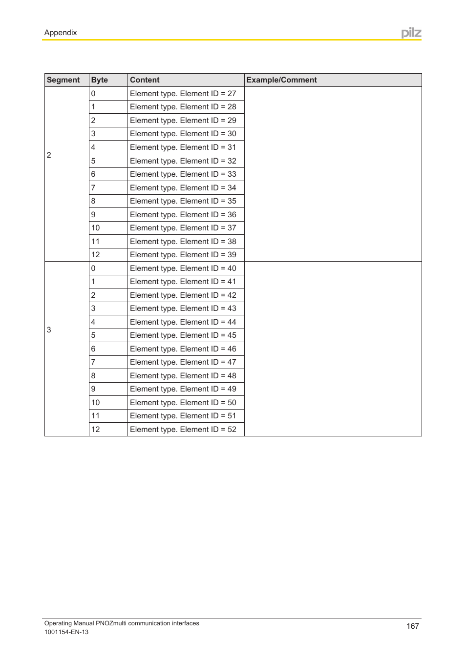 Pilz PNOZ mm0p 24VDC User Manual | Page 167 / 176